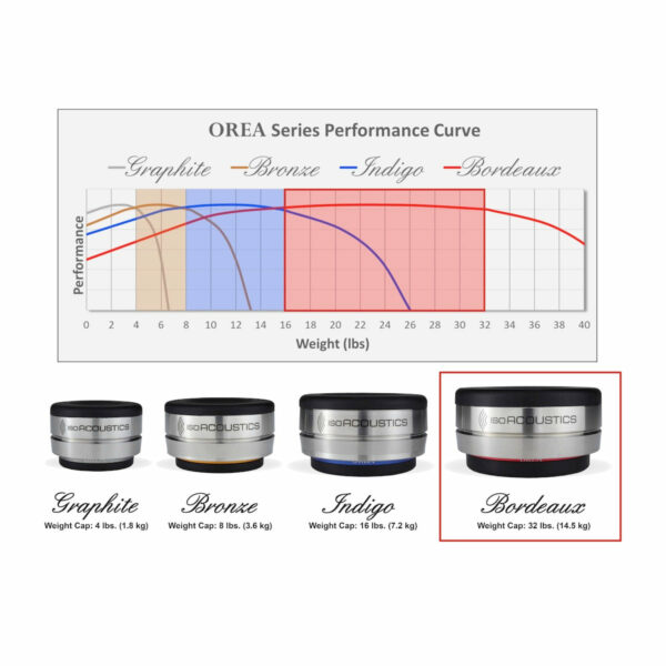 IsoAcoustics OREA Bordeaux Isolator for Audio Equipment Single Piece